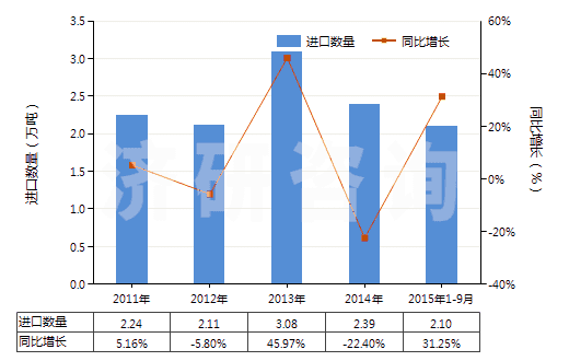 2011-2015年9月中國丙烯酸異辛酯(HS29161240)進(jìn)口量及增速統(tǒng)計